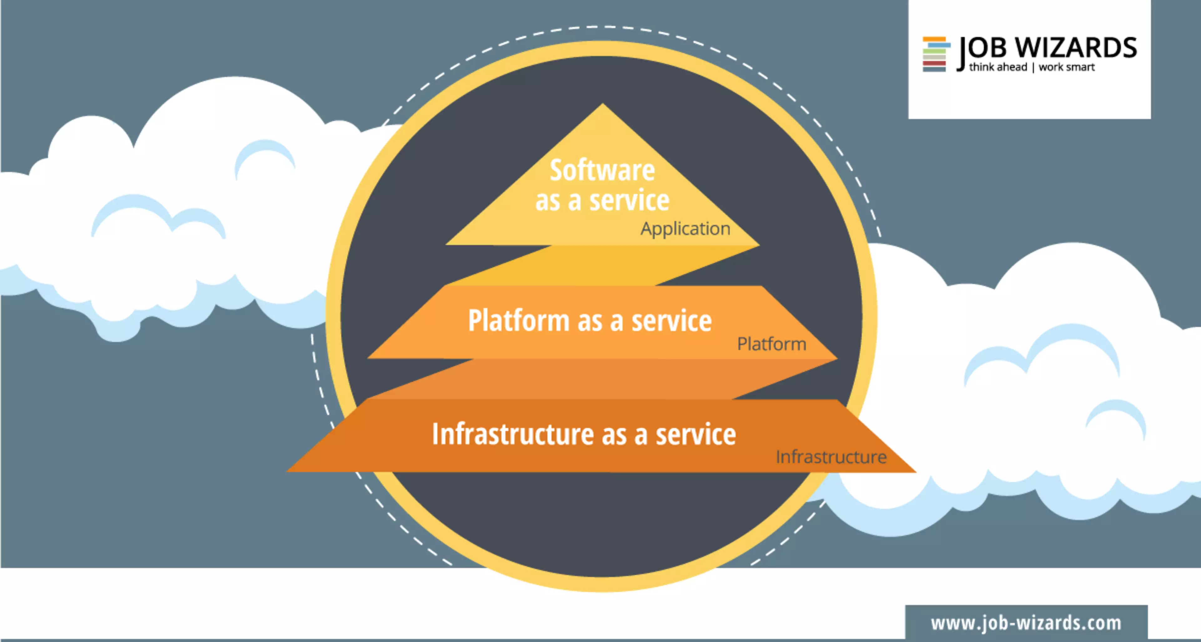 Plataforma como Servicio (PaaS)