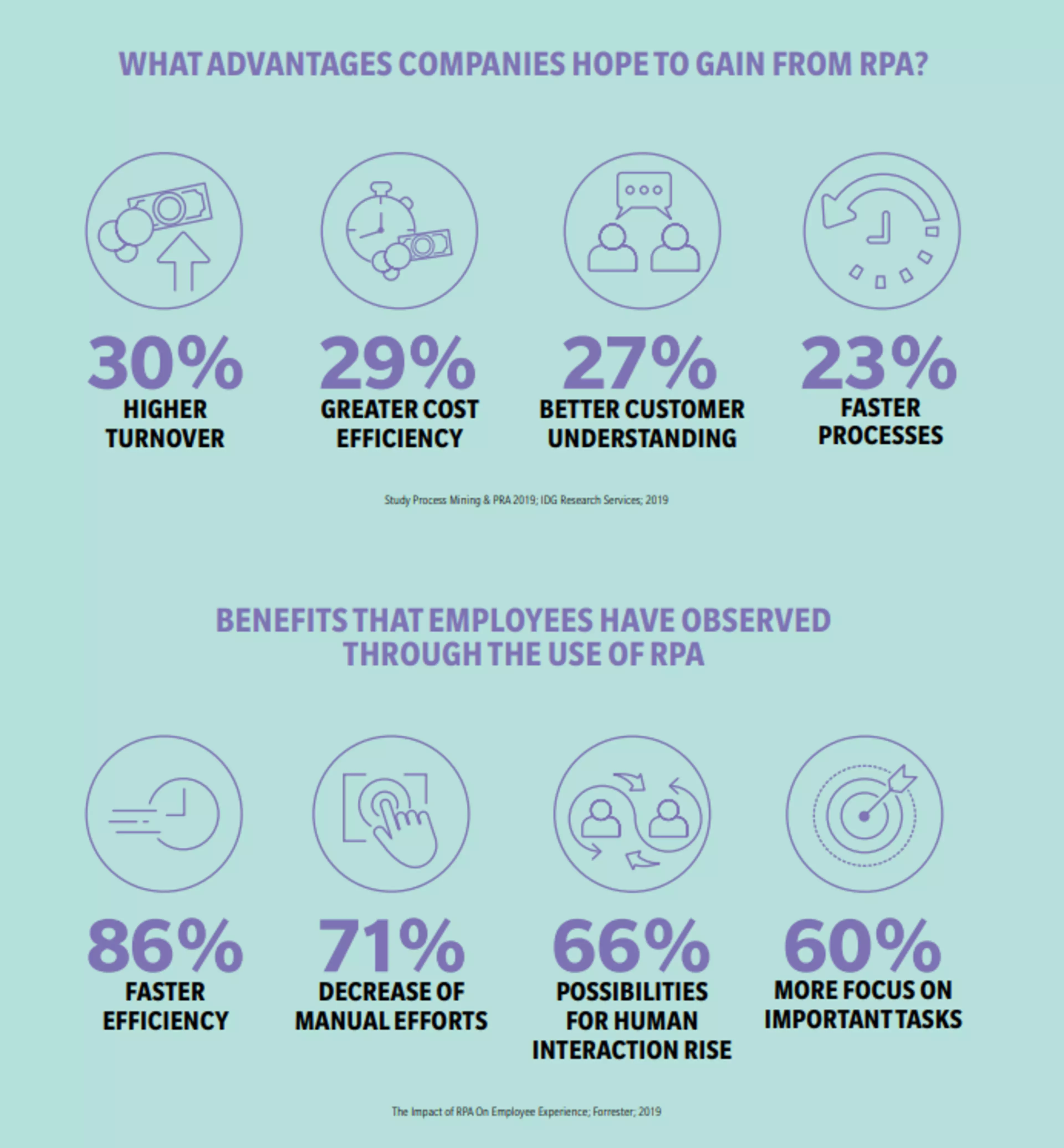 What advantages companies hope to gain from RPA?
