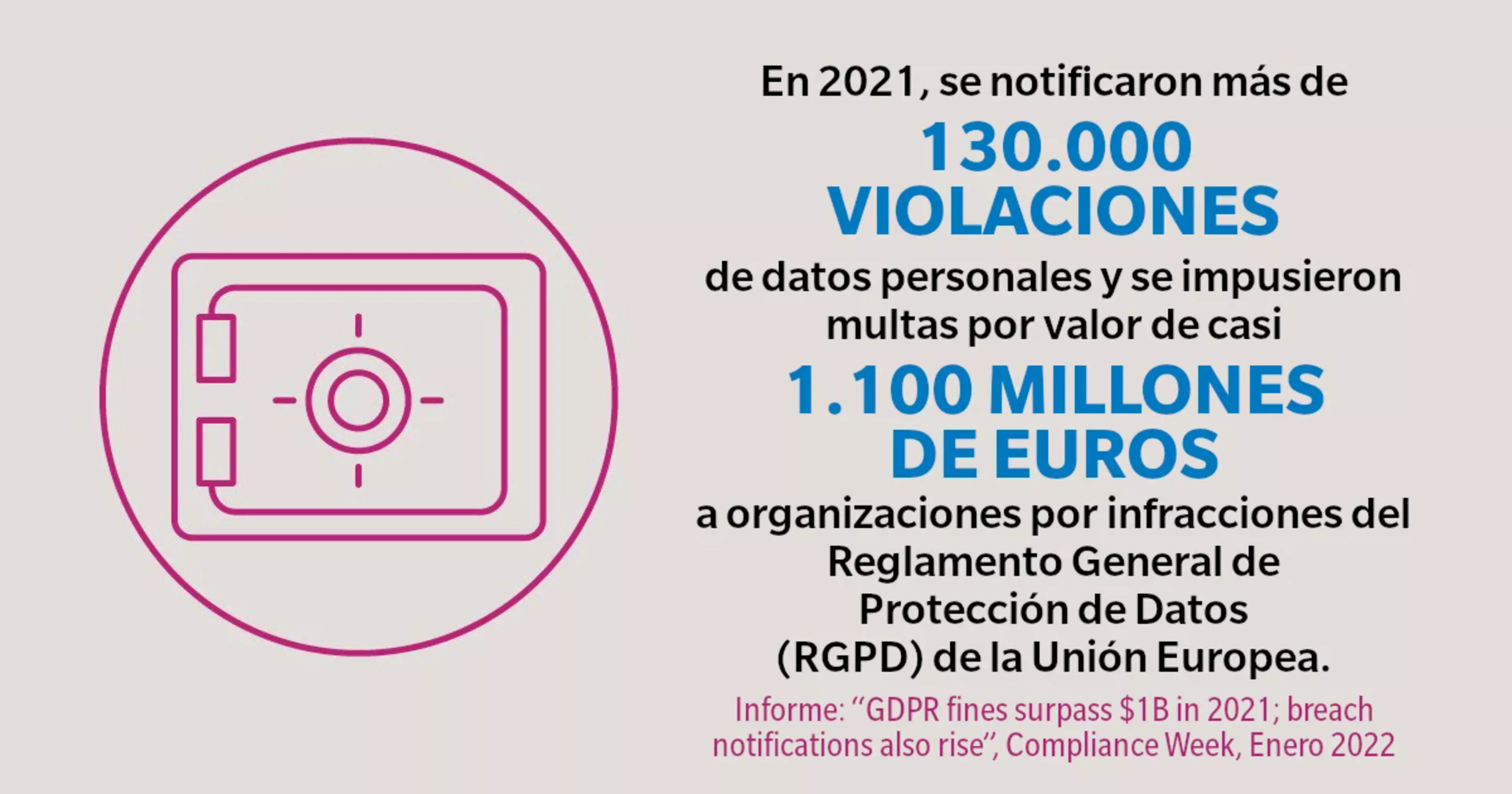 120.00 violaciones de datos con costes de 1.100 millones de euros