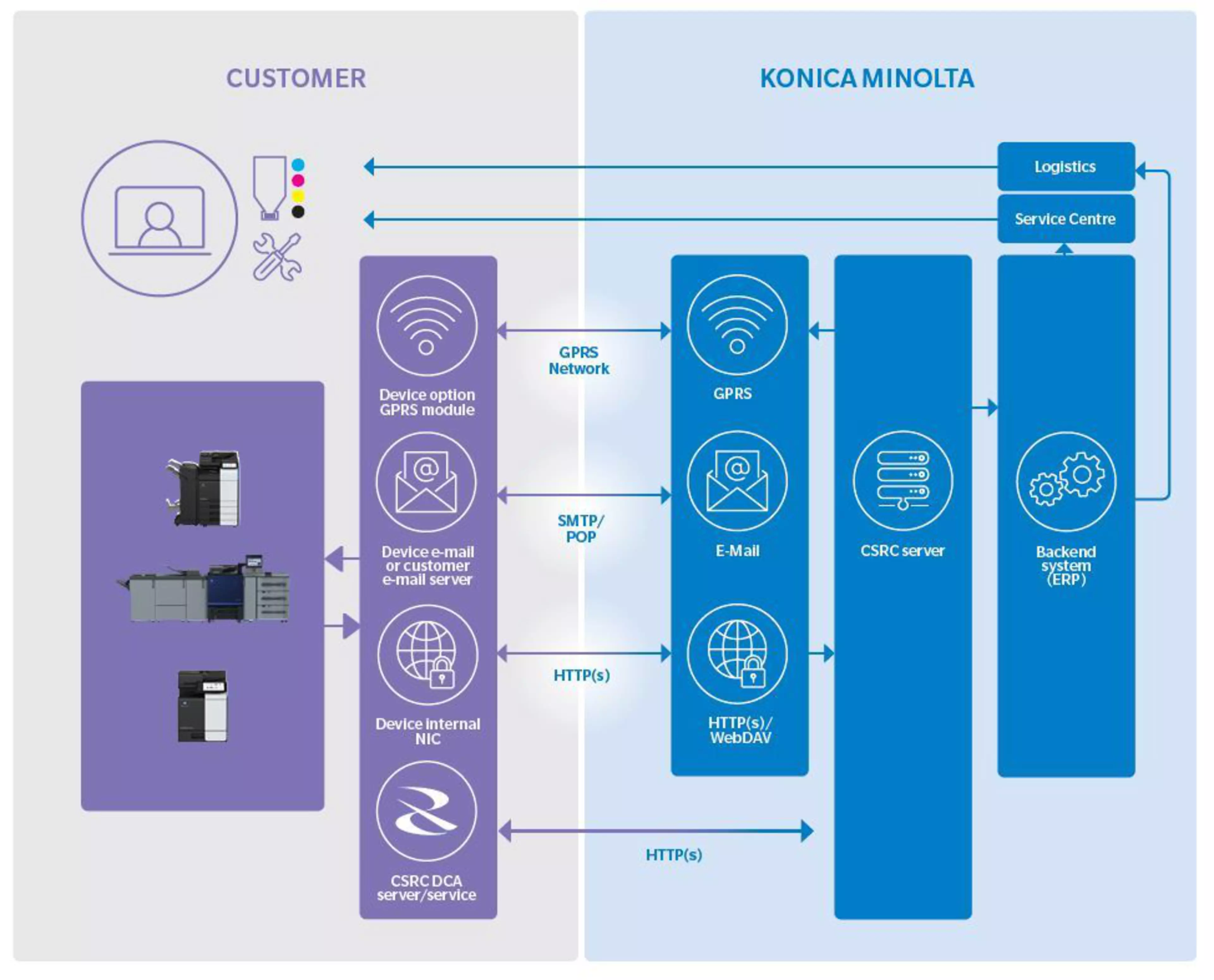 Flujo de datos de CS Remote Care