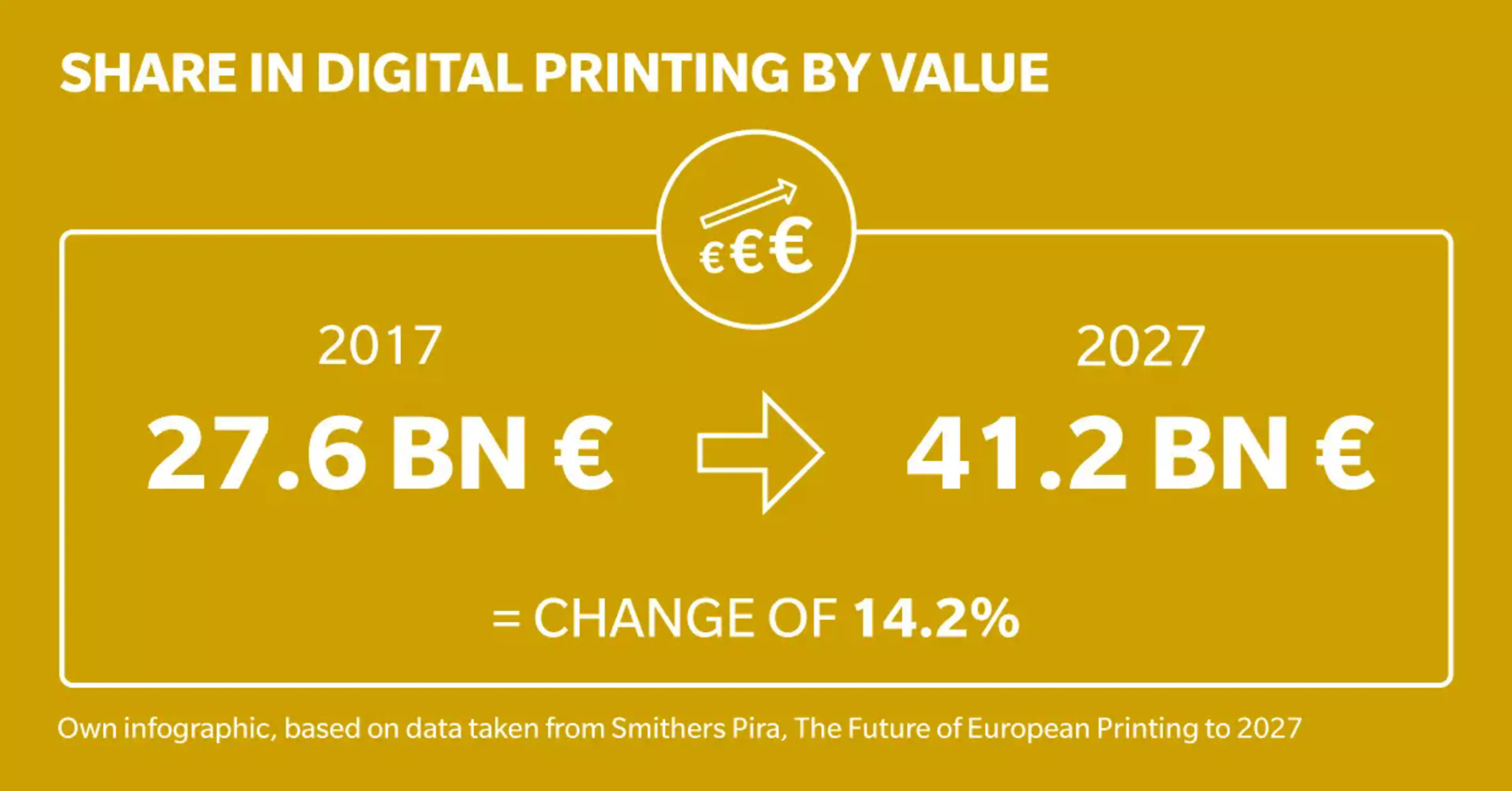 Infografía: Cuota de impresión digital por valor