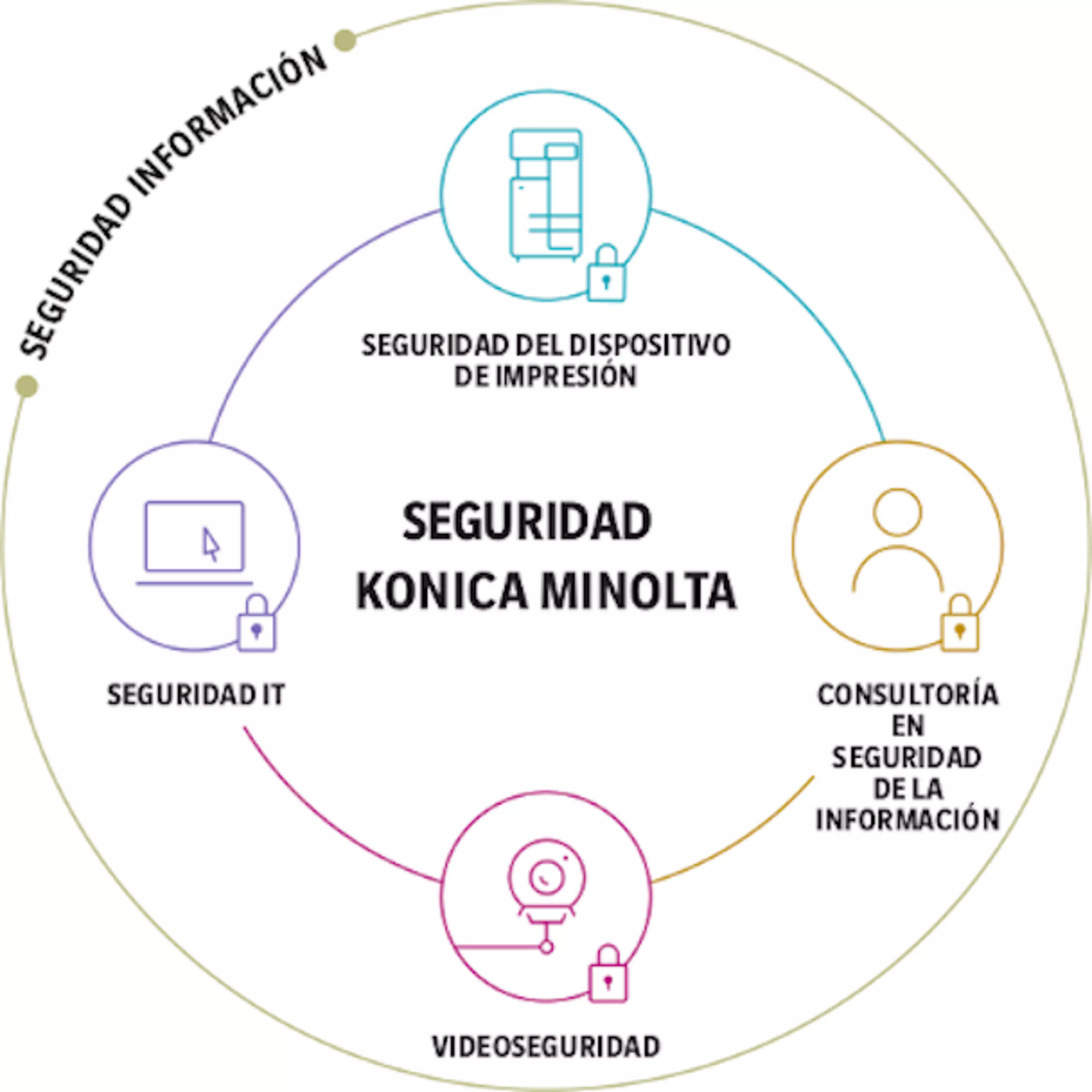 Infografía Seguridad Konica Minolta: Seguridad de la información - Seguridad del dispositivo de impresión - Consultoría en seguridad de la información - Videoseguridad - Seguridad IT