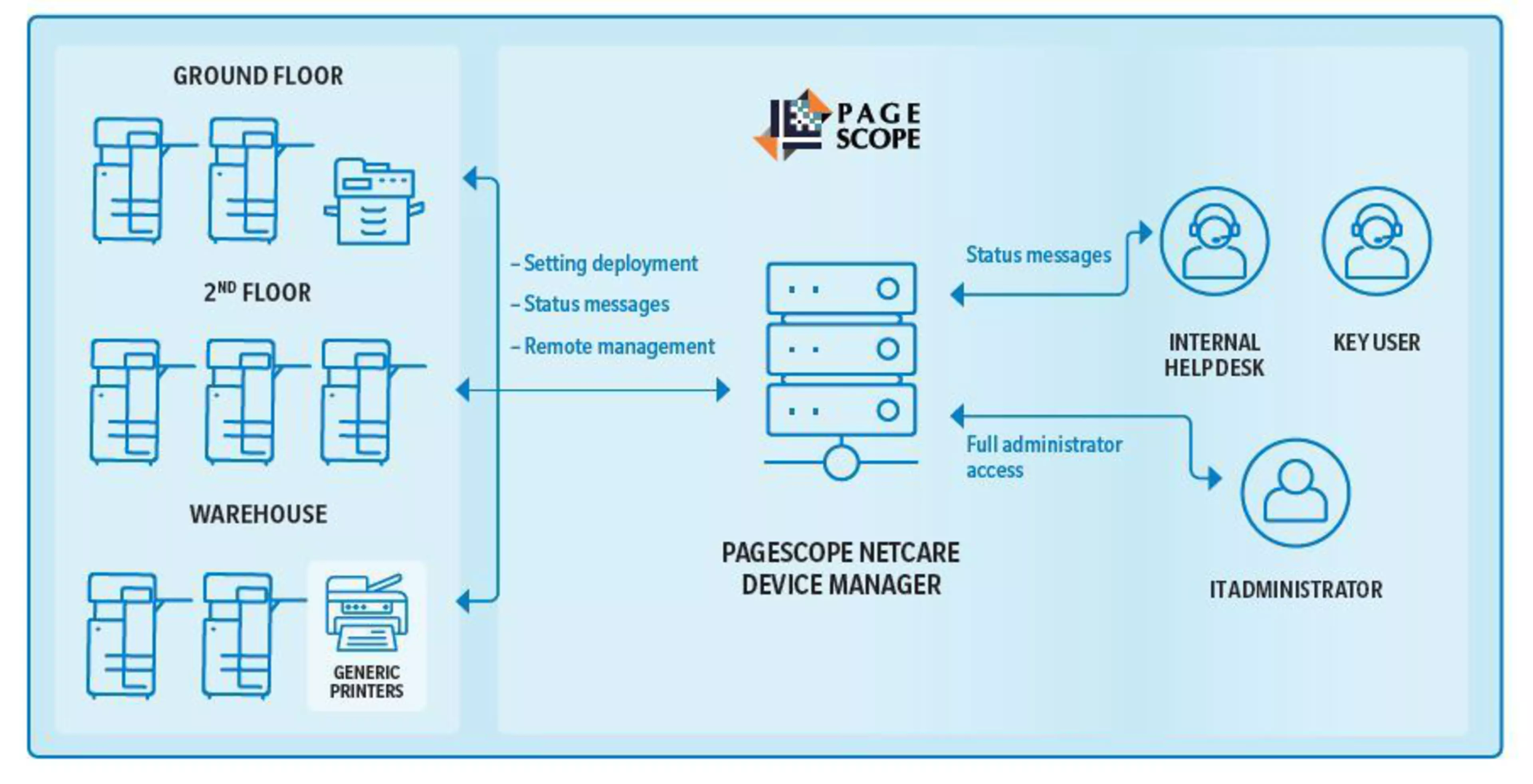 Flujo de trabajo de PageScope Net Care Device Manager