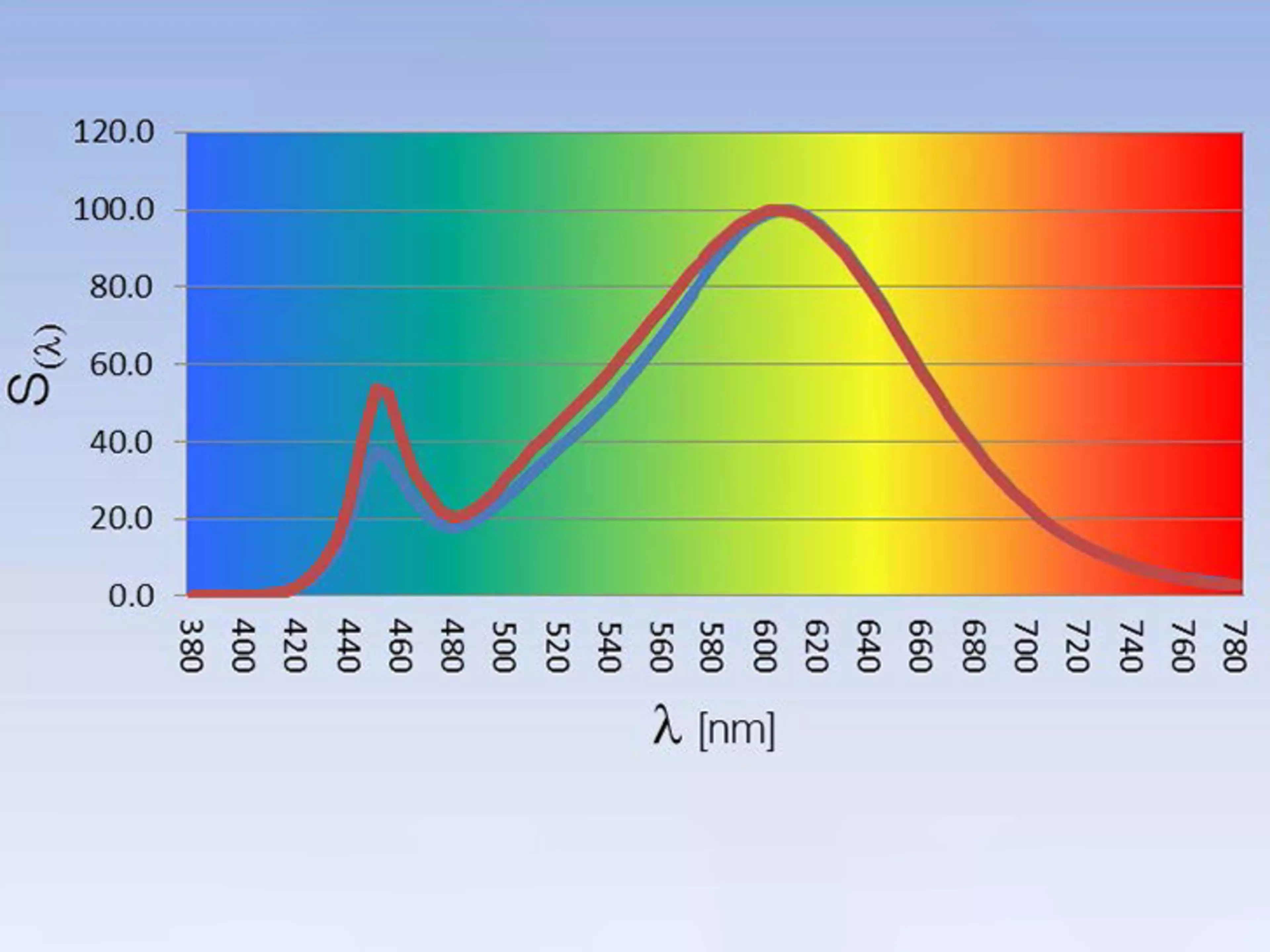 Light sources and illuminants