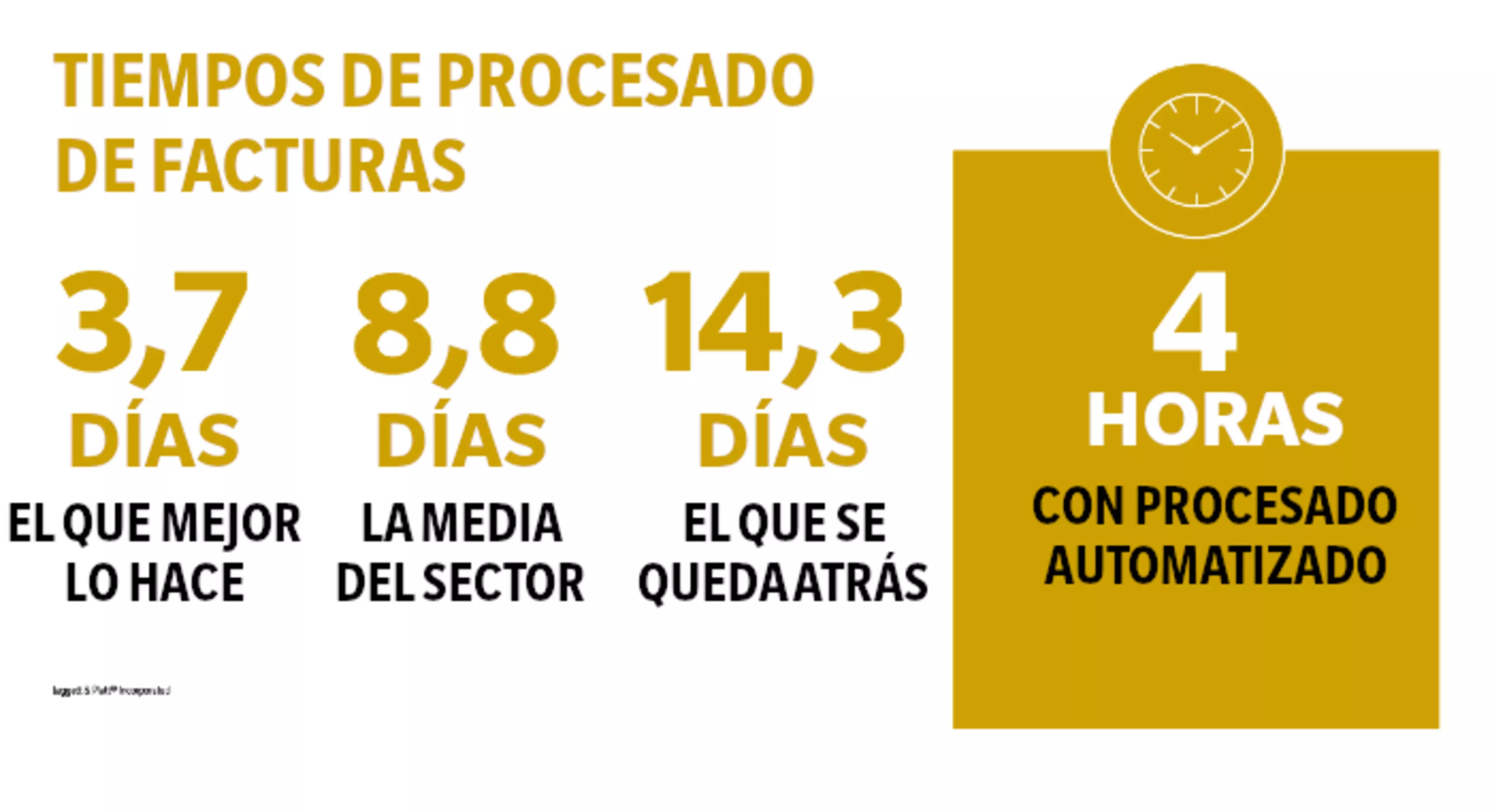 Tiempos de procesado de facturas: 3,7 días el que mejor lo hace - 8,8 días la media del sector - 14,3 días el que se queda atrás - 4 horas con procesado automático