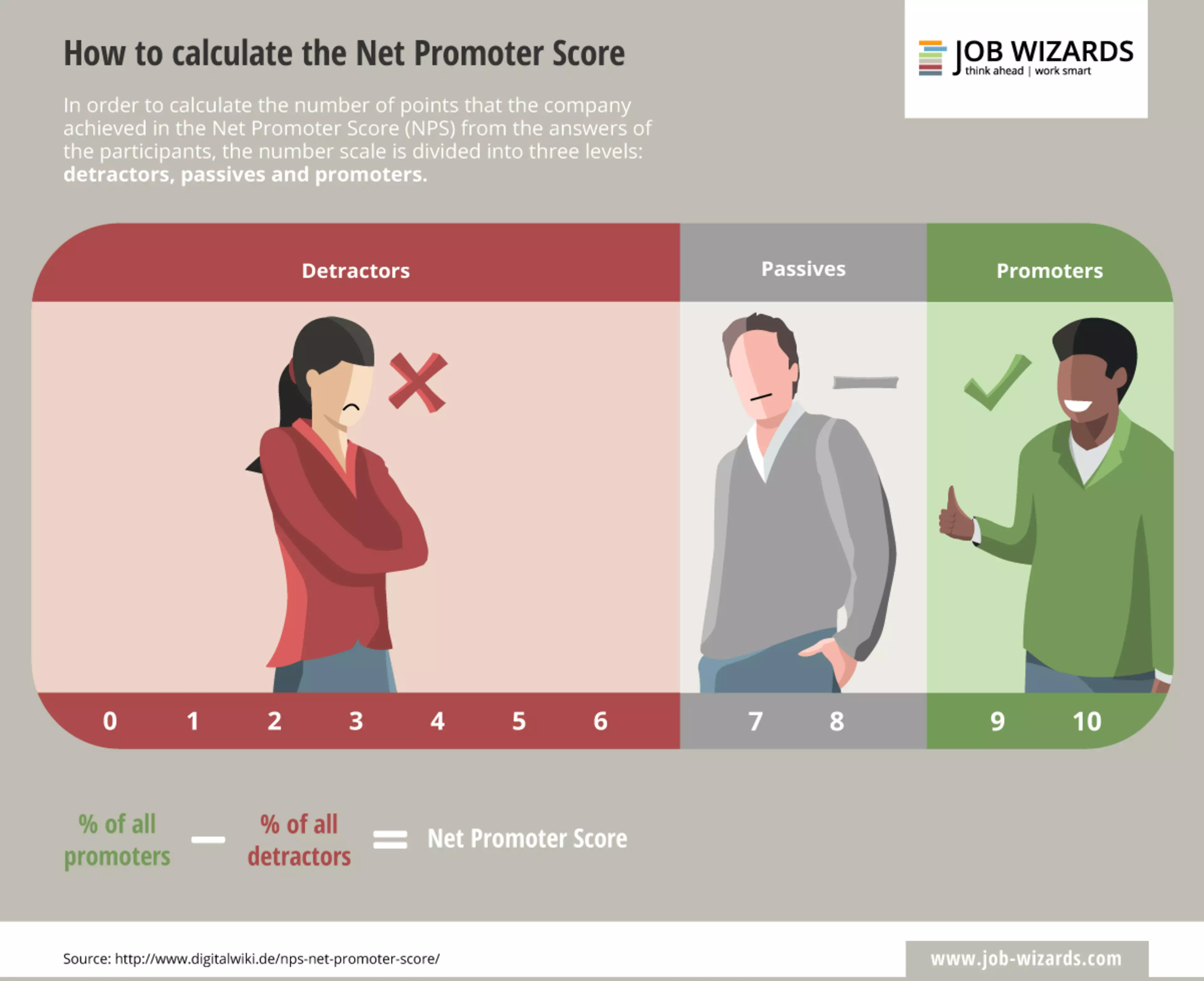 Cómo calcular el NPS (Net Promoter Score)