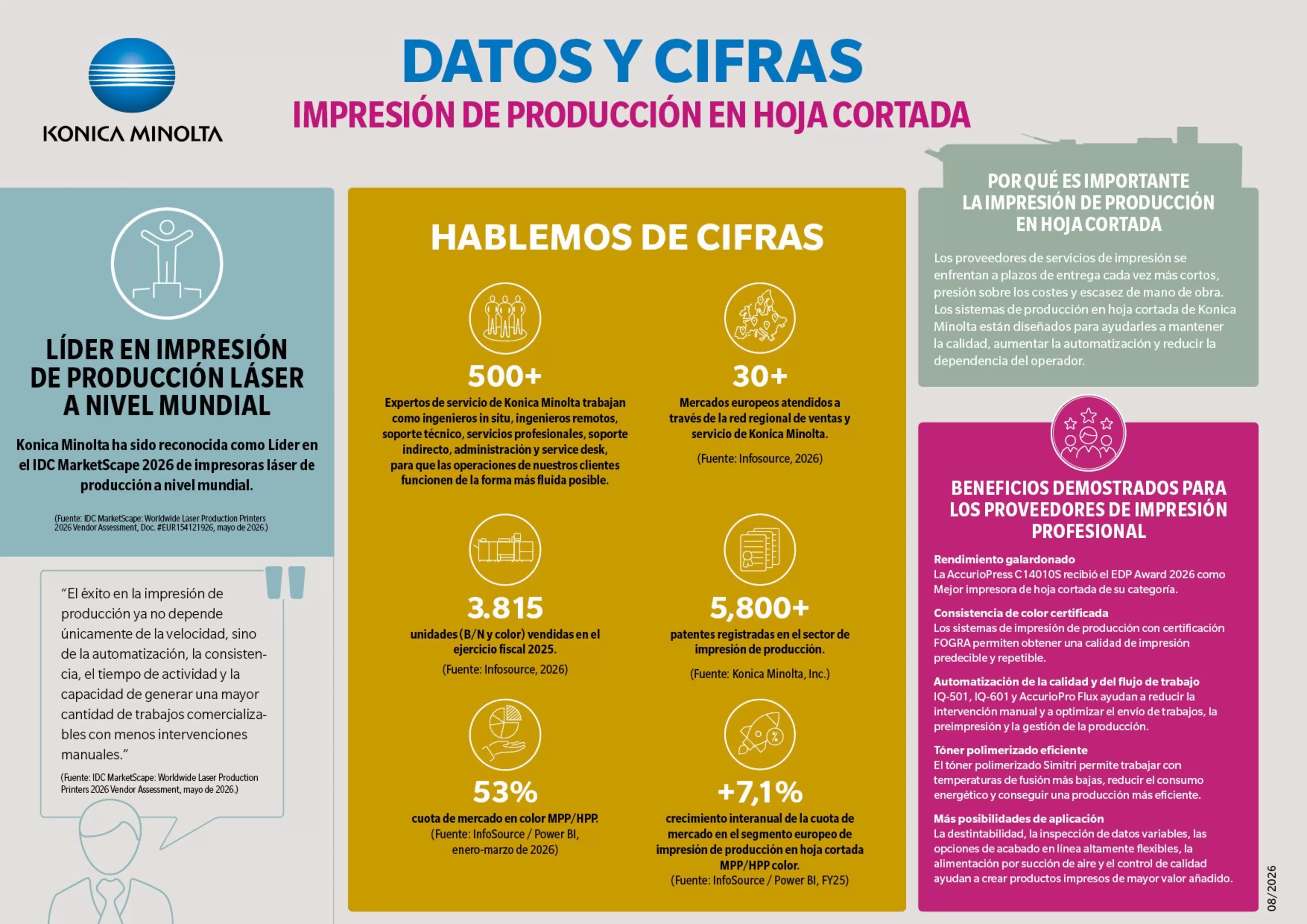 Infografía: Datos y cifras de impresión de producción en hoja cortada