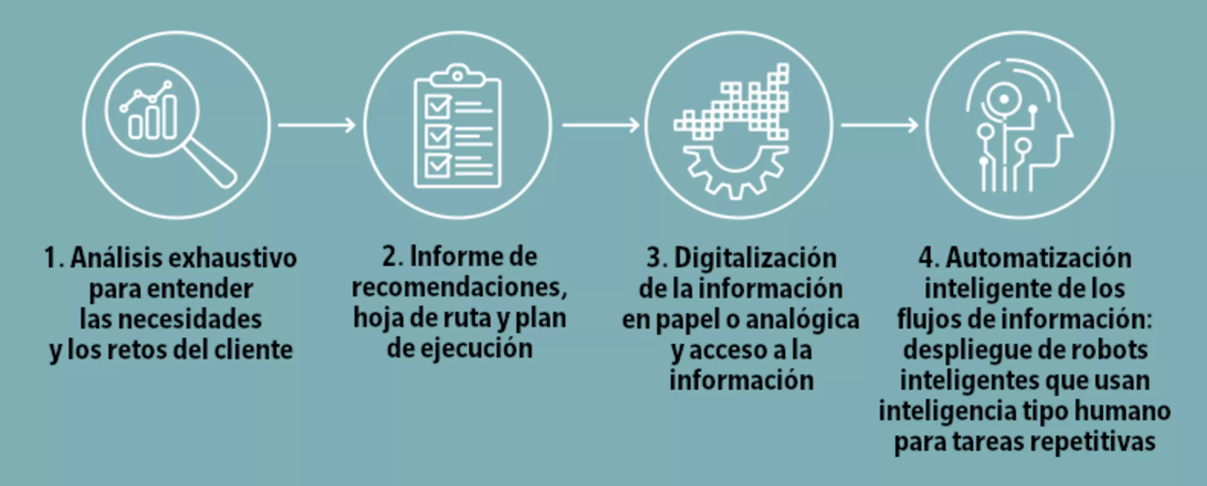 4 pasos de la automatización robótica de procesos