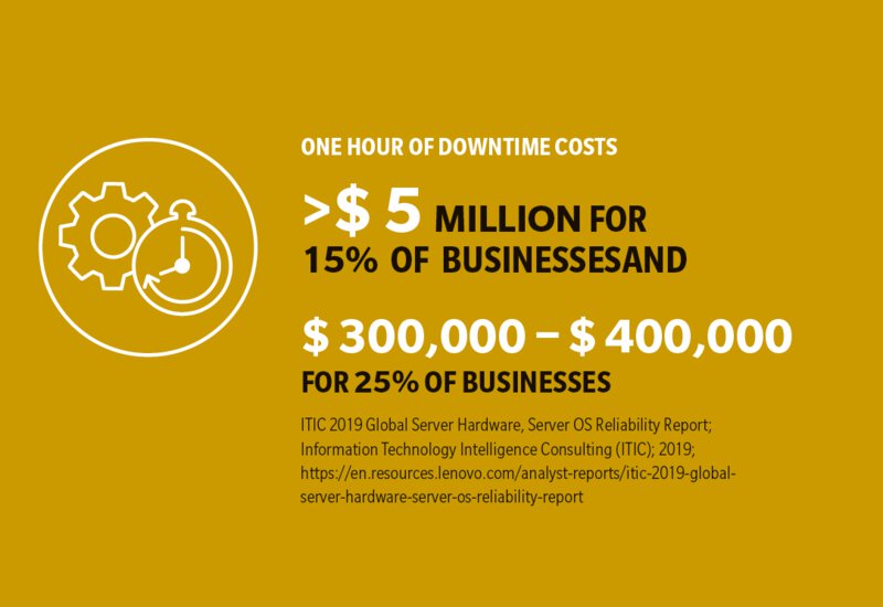 One hour of downtime cost of networks