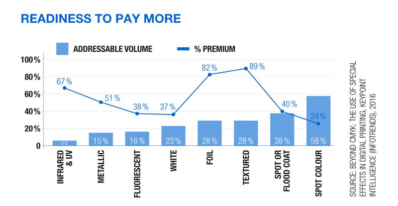 Embellishment - Readiness to Pay More