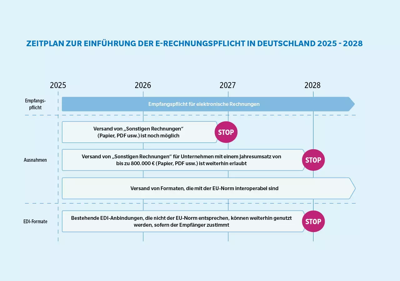 E-Rechnung 2025: Pflichten, Tools, Checkliste | KONICA MINOLTA