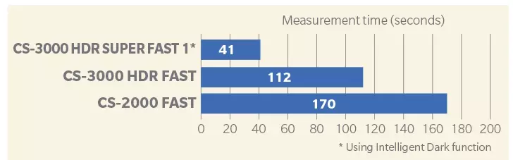 Spectroradiometer CS-3000 comparison of measurement speed