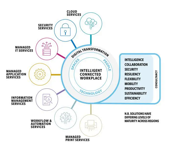 What is the Intelligent Connected Workplace