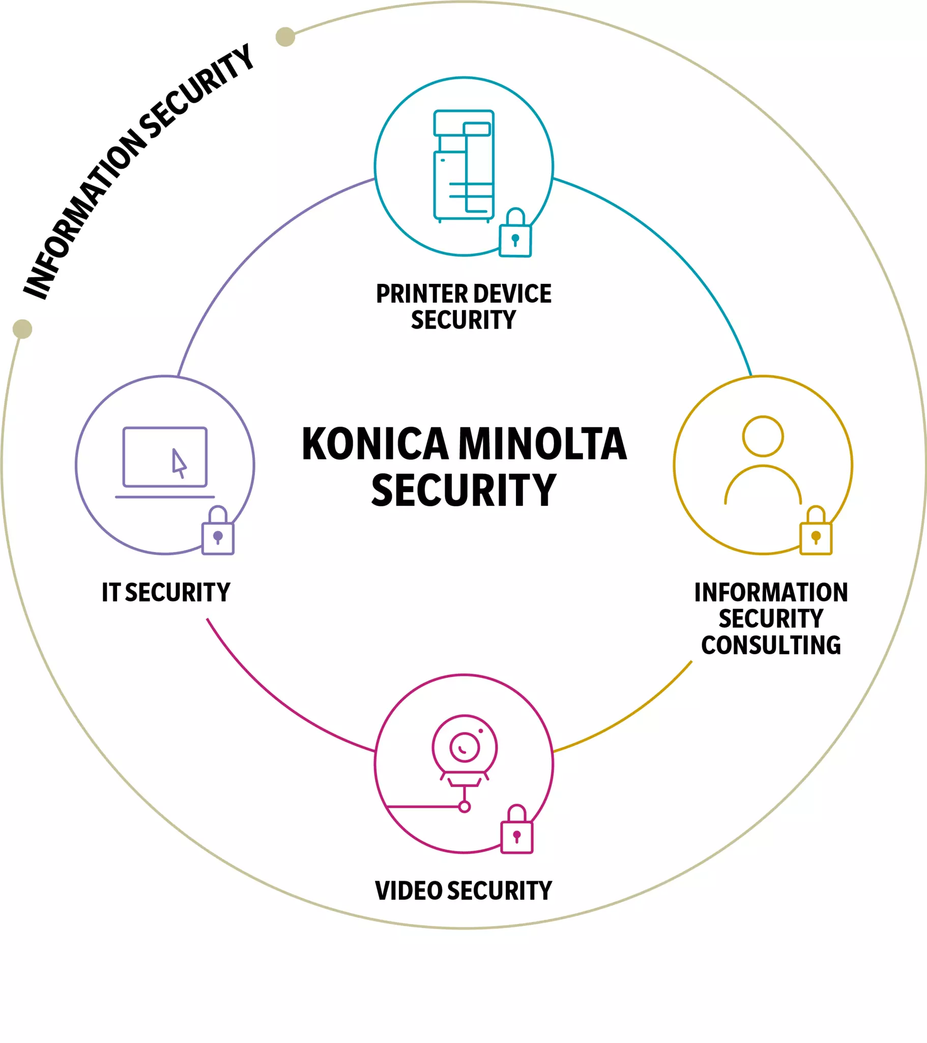 Security at Konica Minolta KONICA MINOLTA