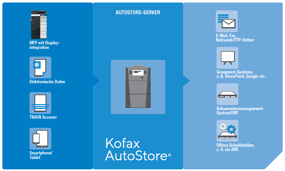 Kofax AutoStore Workflow