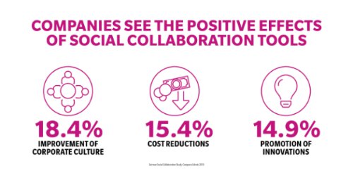 Collaboration & communication infographic benefits