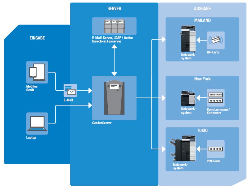 Workflow GeniusMFP