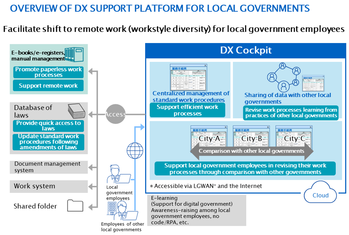 Konica Minolta launches DX Support Platform for local governments KONICA MINOLTA