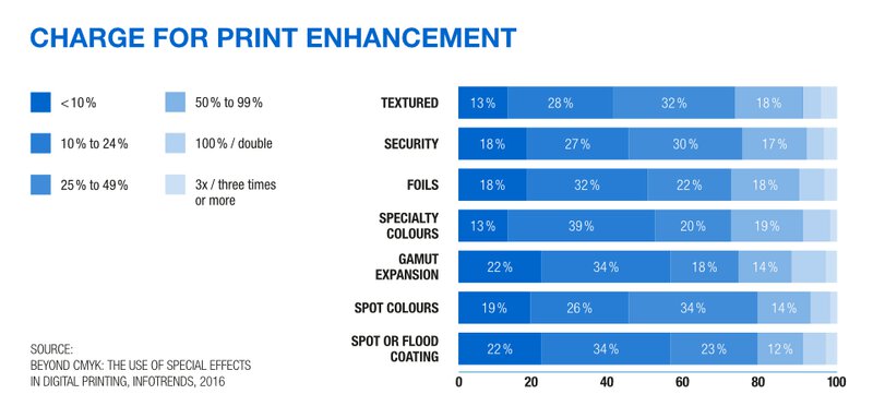 Embellishment - Charge For Print Enhancement