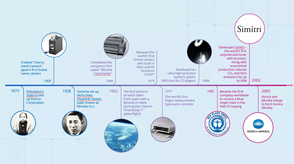 History of Konica Minolta and Professional Printing KONICA MINOLTA