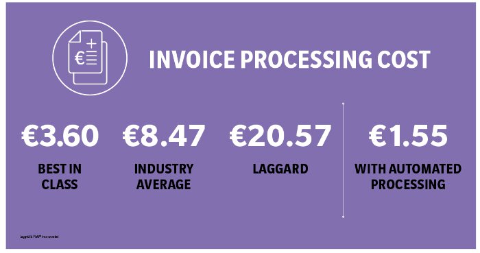 Invoice Processing costs infographic