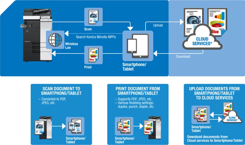 Konica Minolta Mobile Print darbų eiga