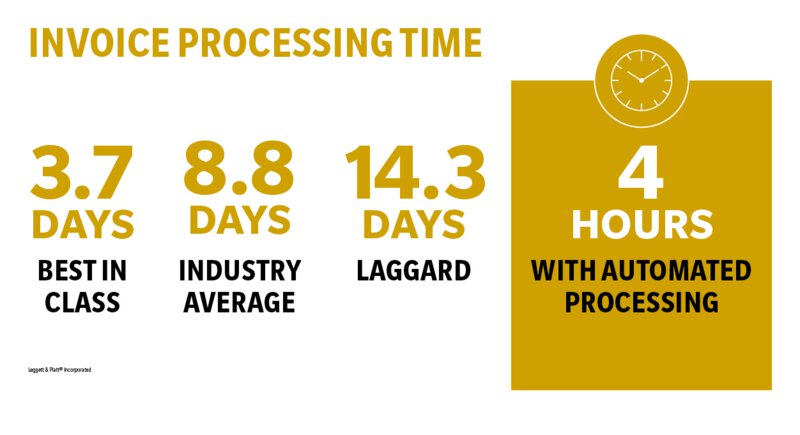 Invoice Processing time infographic