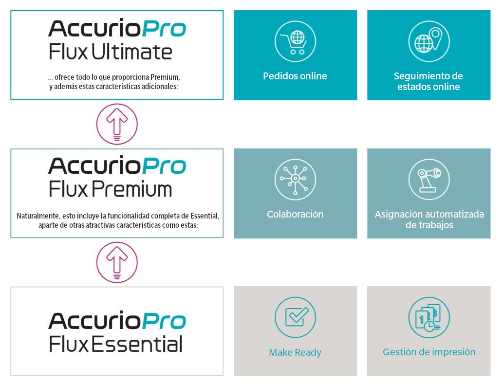 Módulos de AccurioPro Flux 9: Essential, Premium y Ultimate, y sus características