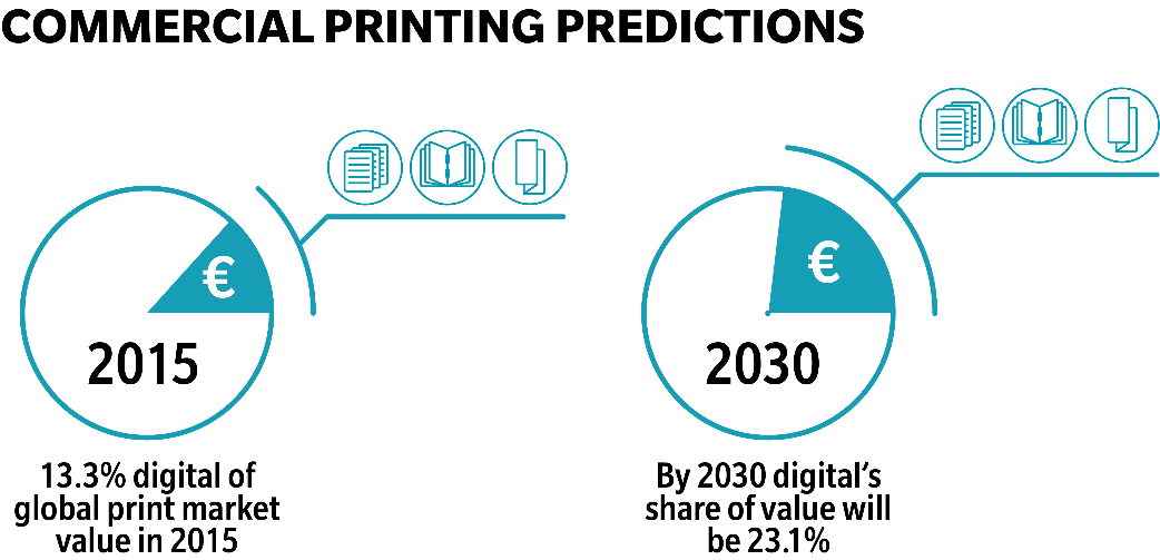 commercial printing predictions