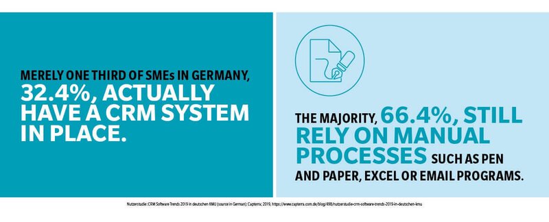 Customer relationship management infografik manual processes