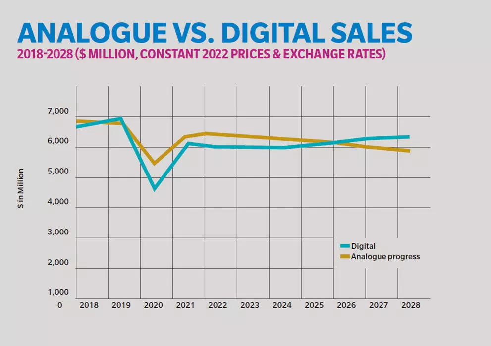 Digital print equipment sales are on track to move ahead of analogue by 202