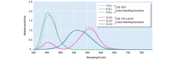 Spectroradiometer CS-3000 CIE colour matching functions overlaid
