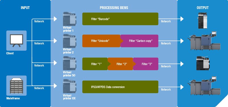 BENS Server darbības process