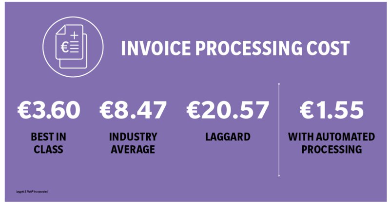 Invoice Processing costs infographic