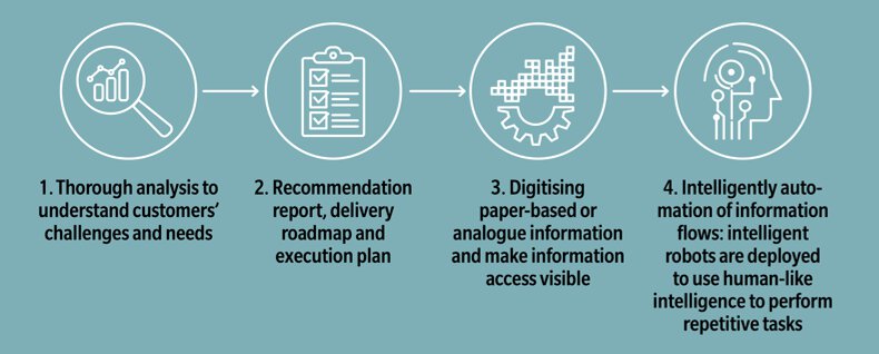 robotic process automation four steps graphic