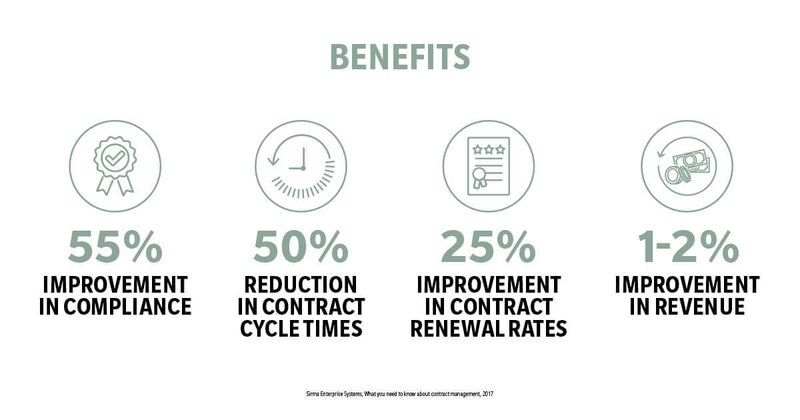 contract management infographic benefits