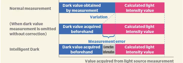 Spectroradiometer CS-3000 Intelligent Dark Function impact on measurement accuracy.